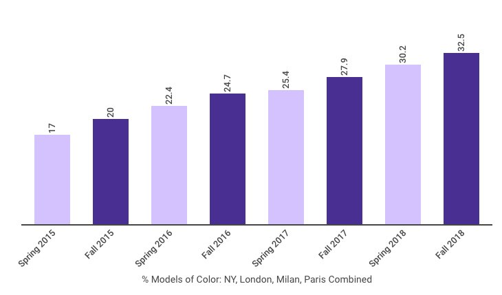 Graph: racial diversity at fashion week Fall 2018